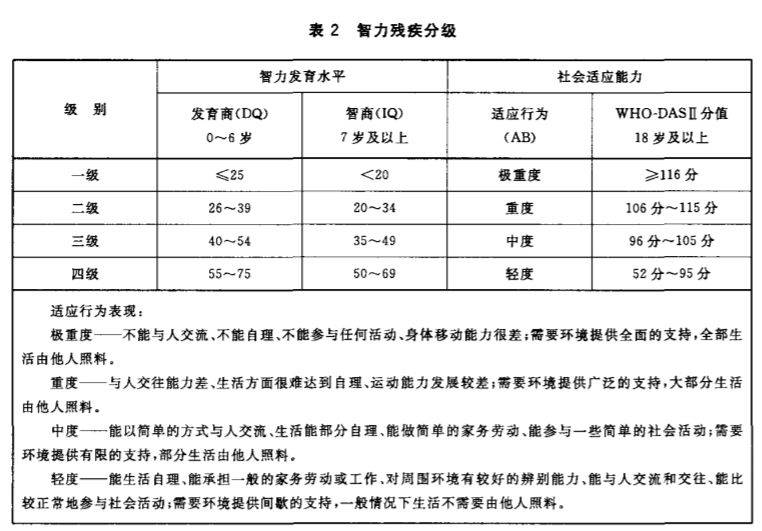 最新残疾人评定标准概览